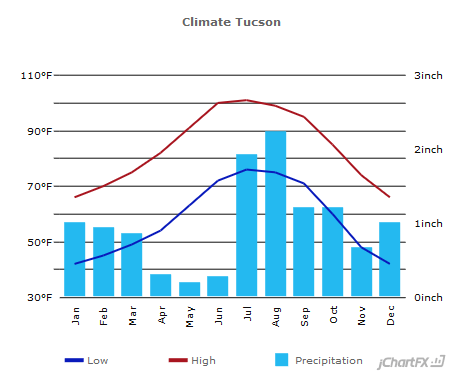 Climate Graph Temp and Precip Tucson