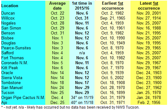 Earliest Frost Date Arizona